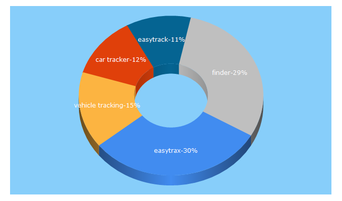 Top 5 Keywords send traffic to easytrax.com.bd