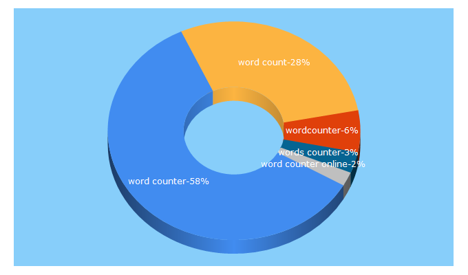 Top 5 Keywords send traffic to easywordcount.com