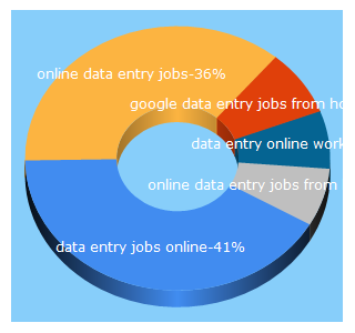 Top 5 Keywords send traffic to easyworksonline.com