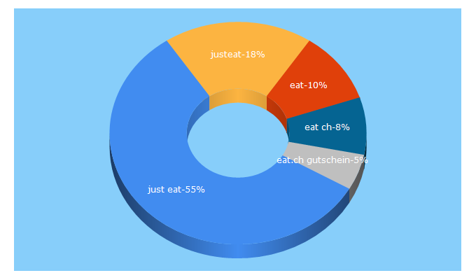 Top 5 Keywords send traffic to eat.ch