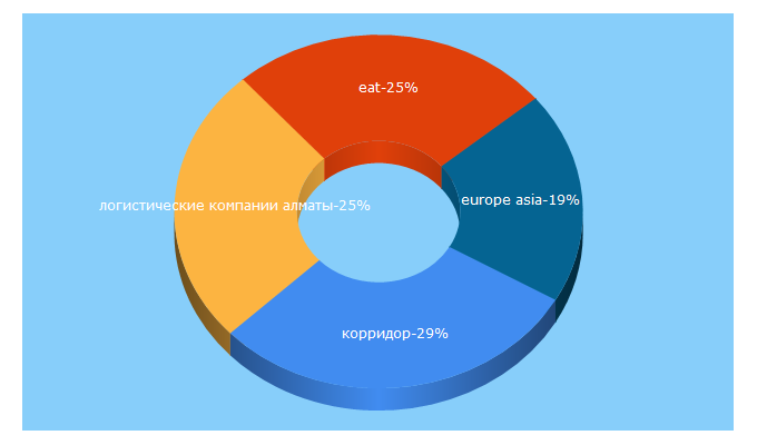 Top 5 Keywords send traffic to eat.kz