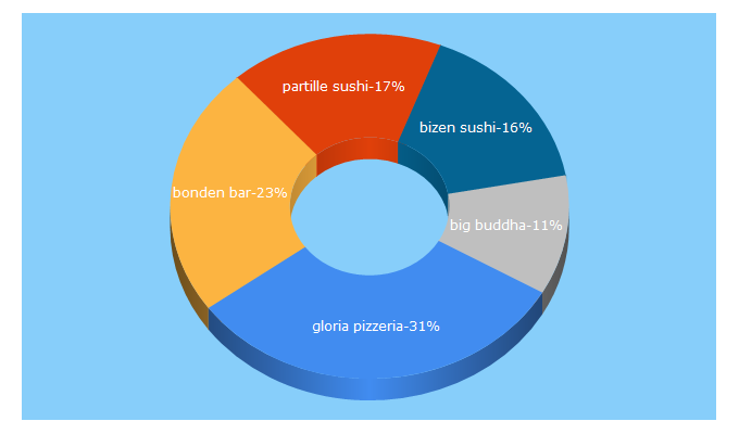 Top 5 Keywords send traffic to eatie.se