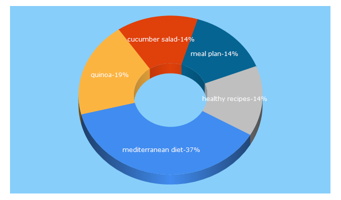 Top 5 Keywords send traffic to eatingwell.com