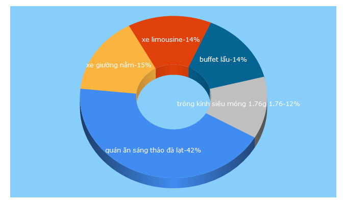 Top 5 Keywords send traffic to eatnmore.com