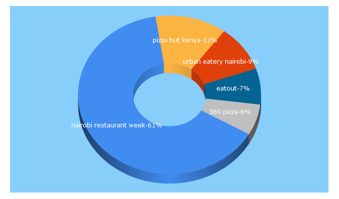Top 5 Keywords send traffic to eatout.co.ke
