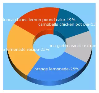 Top 5 Keywords send traffic to eatpicks.com