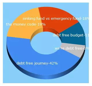 Top 5 Keywords send traffic to eatpraybudget.com