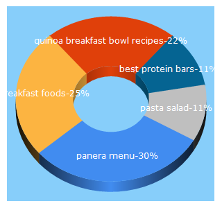 Top 5 Keywords send traffic to eatthis.com