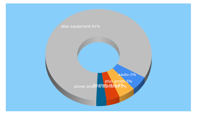 Top 5 Keywords send traffic to eautotools.com