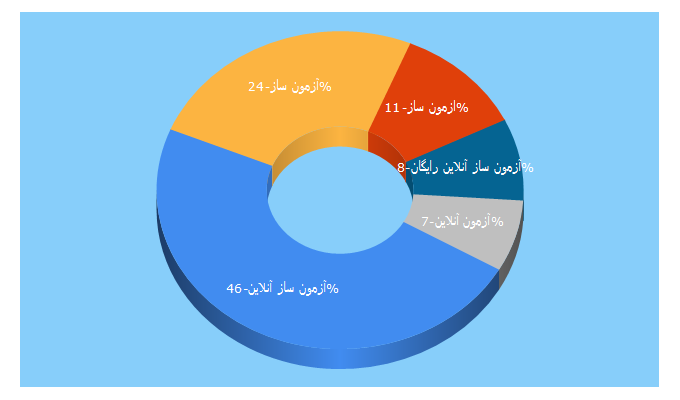 Top 5 Keywords send traffic to eazm.ir