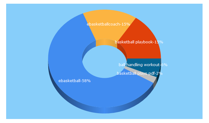 Top 5 Keywords send traffic to ebasketballcoach.com