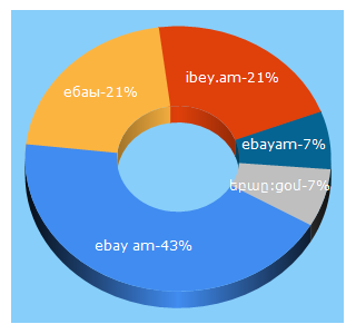 Top 5 Keywords send traffic to ebay.am
