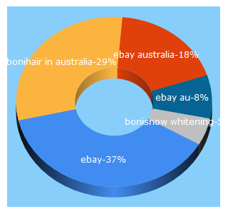 Top 5 Keywords send traffic to ebay.com.au