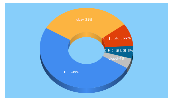 Top 5 Keywords send traffic to ebaycbt.co.kr