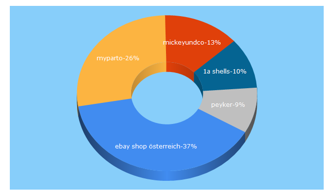 Top 5 Keywords send traffic to ebaystores.at