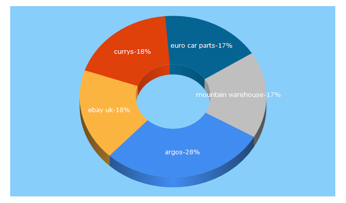 Top 5 Keywords send traffic to ebaystores.co.uk