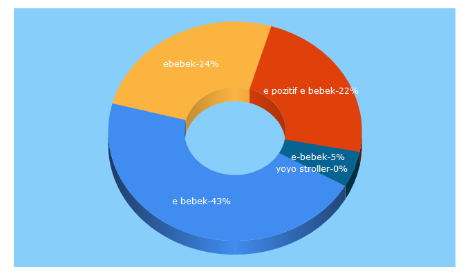 Top 5 Keywords send traffic to ebebek.com