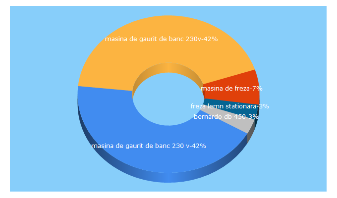 Top 5 Keywords send traffic to ebernardo.ro