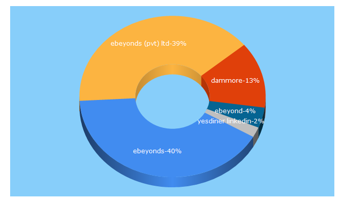 Top 5 Keywords send traffic to ebeyonds.com
