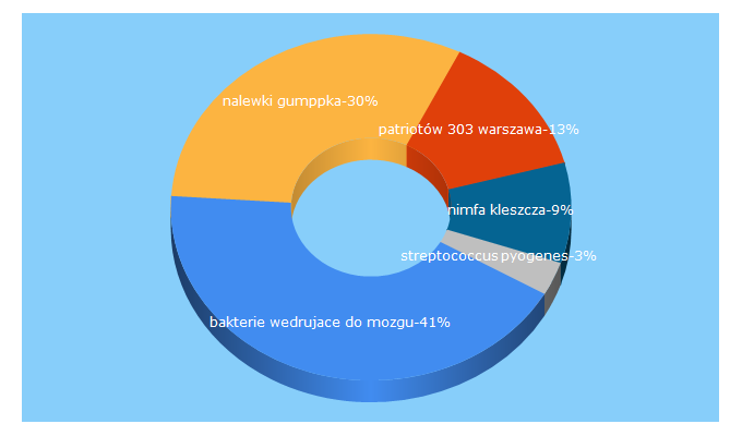 Top 5 Keywords send traffic to ebiocare.pl