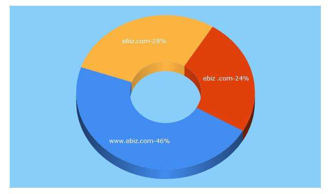 Top 5 Keywords send traffic to ebiz.com