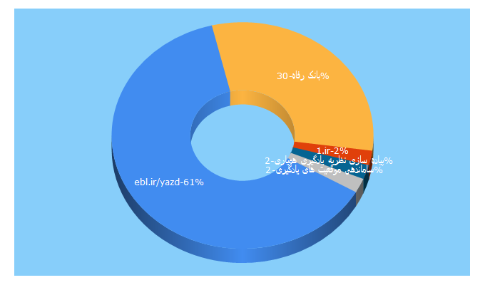 Top 5 Keywords send traffic to ebl1.ir