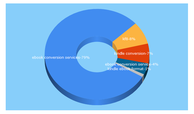 Top 5 Keywords send traffic to ebookenhancers.com