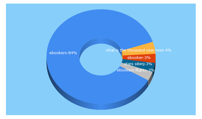 Top 5 Keywords send traffic to ebookers.com