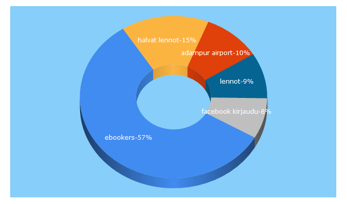 Top 5 Keywords send traffic to ebookers.fi