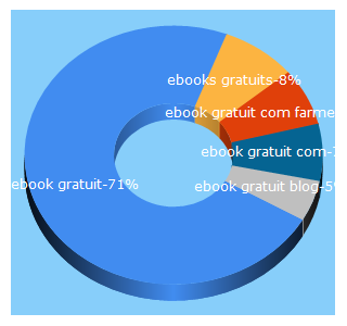 Top 5 Keywords send traffic to ebooks-gratuit.com