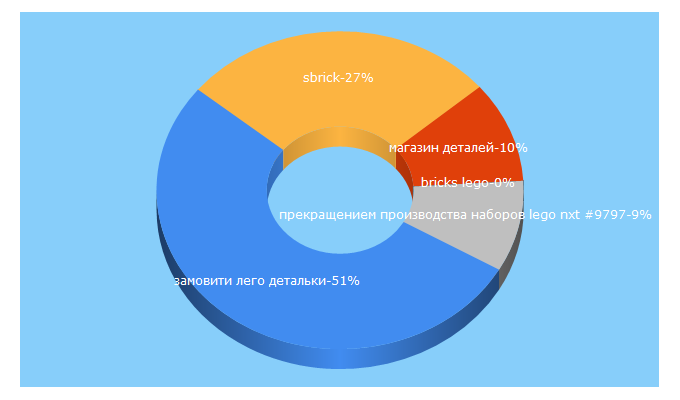 Top 5 Keywords send traffic to ebricks.ru