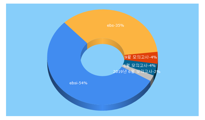 Top 5 Keywords send traffic to ebsi.co.kr