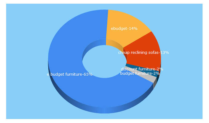 Top 5 Keywords send traffic to ebudgetfurniture.com