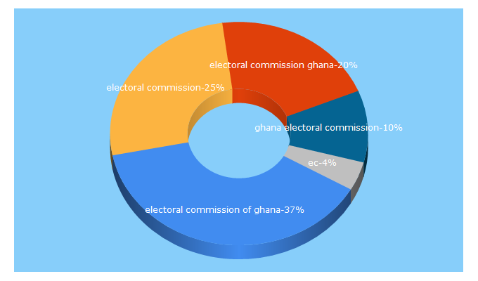 Top 5 Keywords send traffic to ec.gov.gh