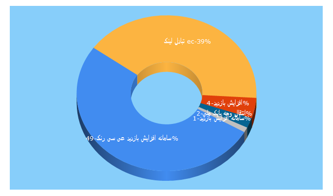 Top 5 Keywords send traffic to ec01.ir