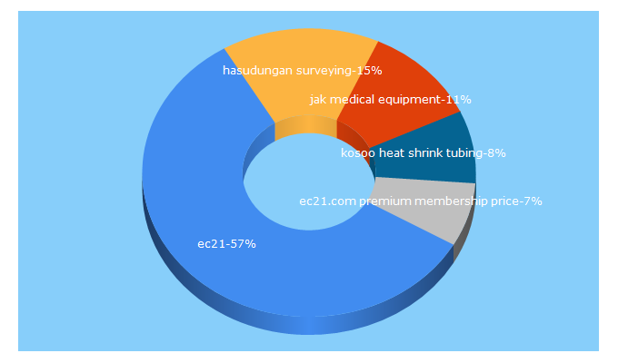 Top 5 Keywords send traffic to ec21.com