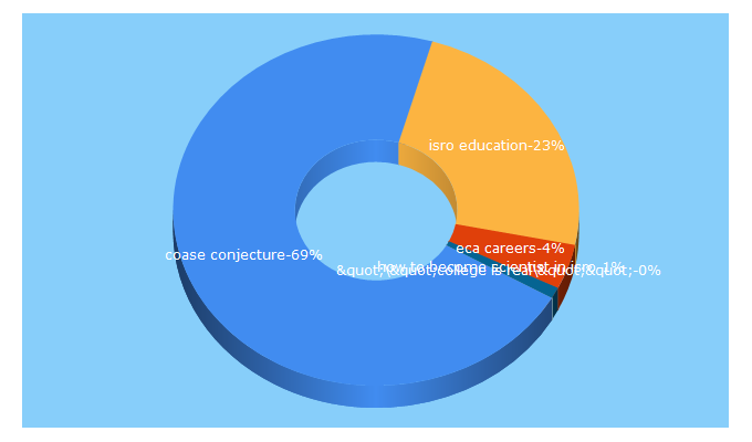 Top 5 Keywords send traffic to ecaformacion.com