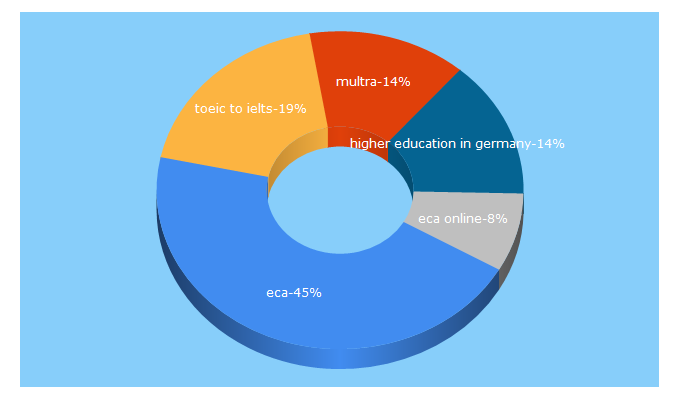 Top 5 Keywords send traffic to ecahe.eu