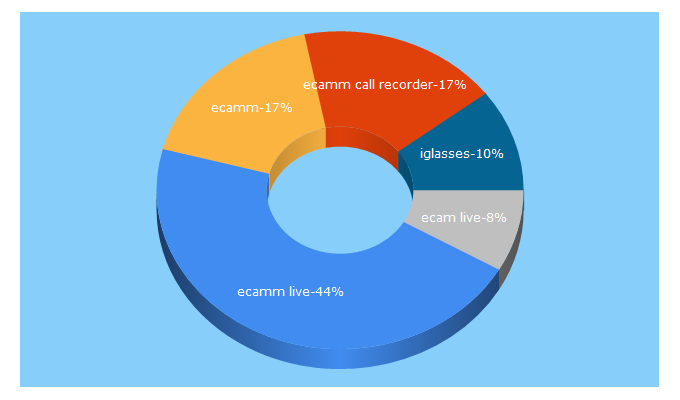 Top 5 Keywords send traffic to ecamm.com