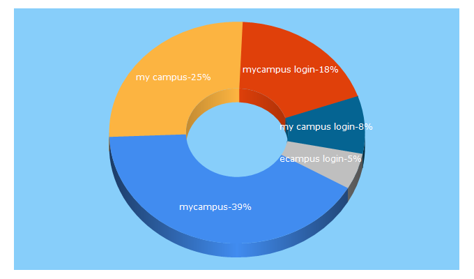 Top 5 Keywords send traffic to ecampuslife.ca