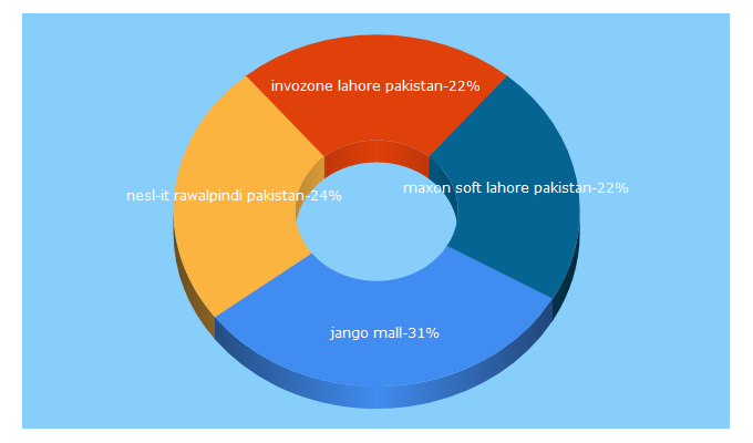 Top 5 Keywords send traffic to ecareer.pk