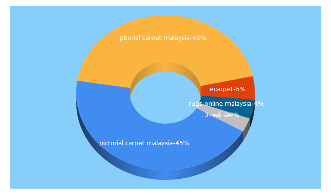 Top 5 Keywords send traffic to ecarpet.com.my