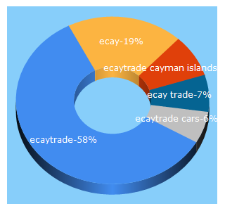Top 5 Keywords send traffic to ecaytrade.com