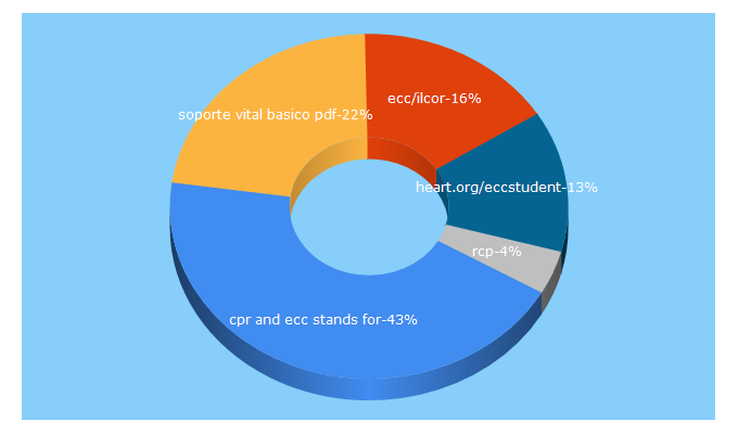 Top 5 Keywords send traffic to ecc.org