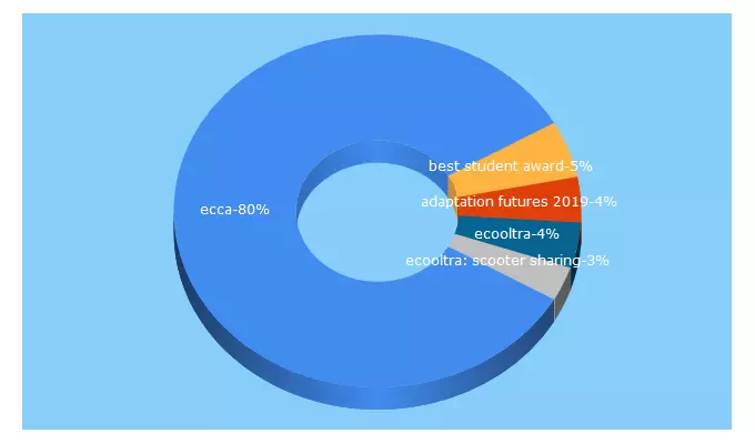 Top 5 Keywords send traffic to ecca2019.eu