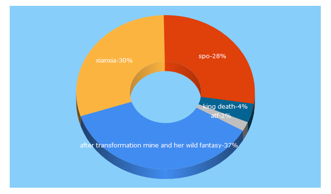 Top 5 Keywords send traffic to eccentrictranslations.com