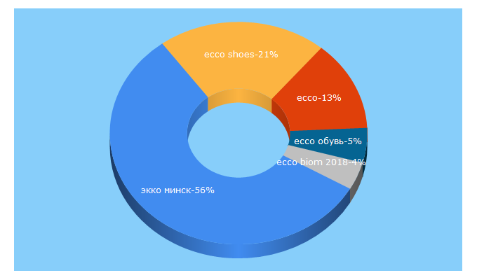 Top 5 Keywords send traffic to ecco-shoes.by