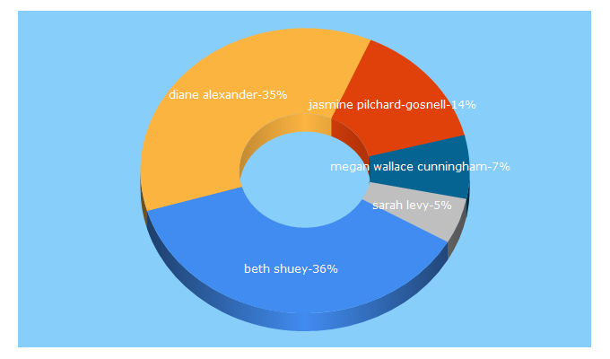 Top 5 Keywords send traffic to ecelebfacts.com