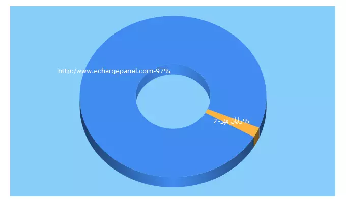 Top 5 Keywords send traffic to echargepanel.com