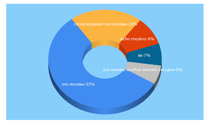 Top 5 Keywords send traffic to echo.msk.ru